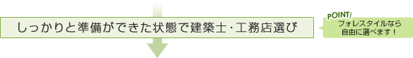 POINT!フォレスタイルなら自由に選べます! しっかりと準備ができた状態で建築士・工務店選び